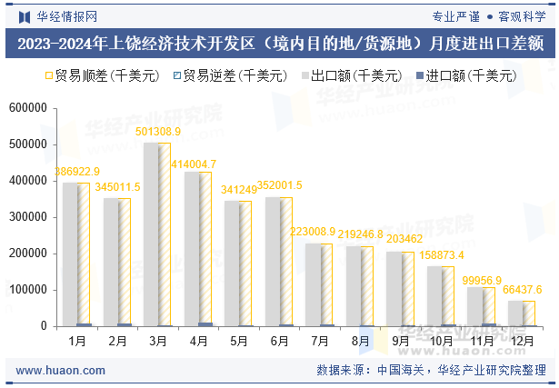 2023-2024年上饶经济技术开发区（境内目的地/货源地）月度进出口差额