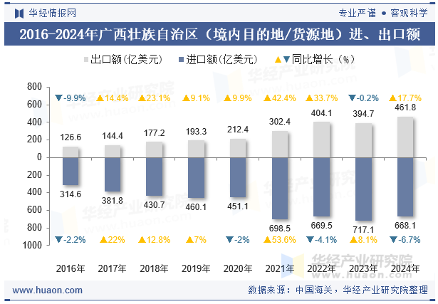2016-2024年广西壮族自治区（境内目的地/货源地）进、出口额