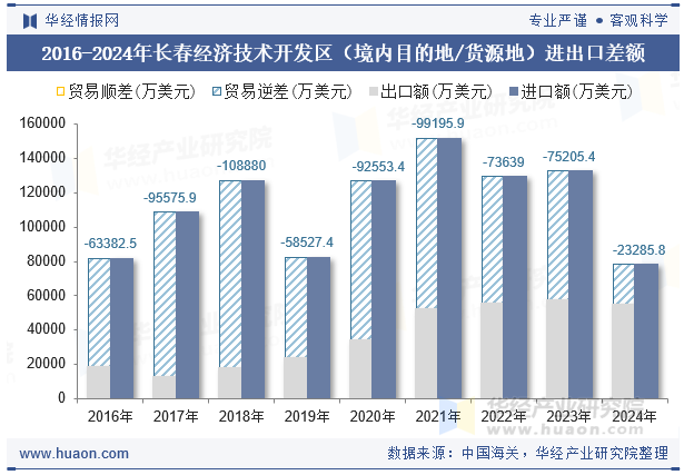 2016-2024年长春经济技术开发区（境内目的地/货源地）进出口差额