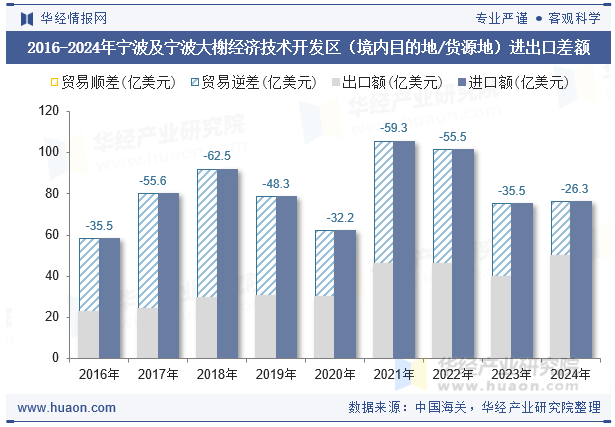 2016-2024年宁波及宁波大榭经济技术开发区（境内目的地/货源地）进出口差额