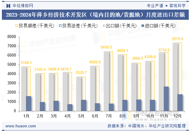 2023-2024年萍乡经济技术开发区（境内目的地/货源地）月度进出口差额