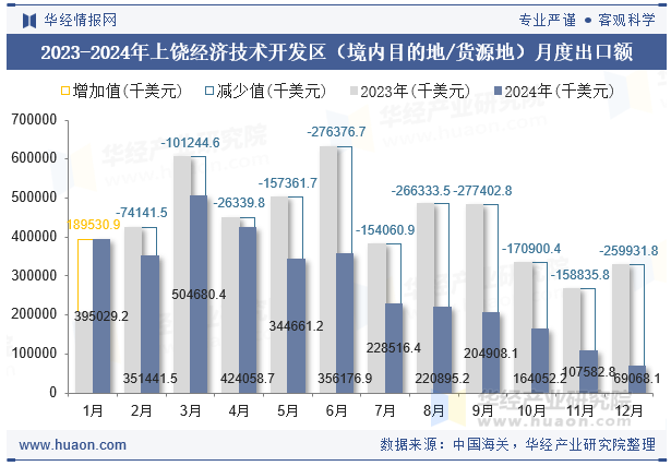 2023-2024年上饶经济技术开发区（境内目的地/货源地）月度出口额