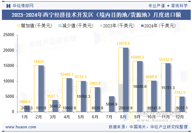 2023-2024年西宁经济技术开发区（境内目的地/货源地）月度进口额