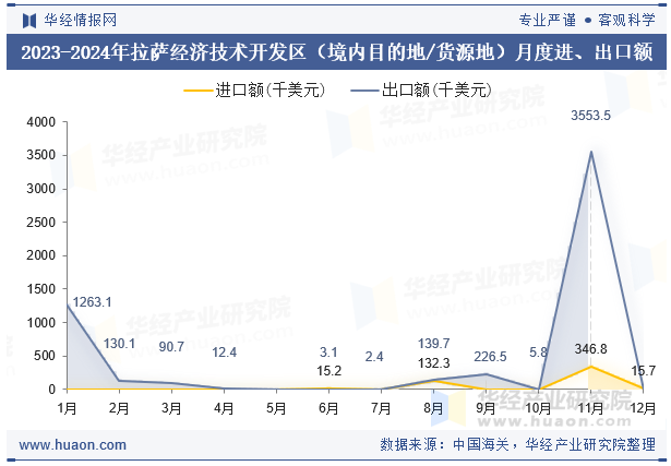 2023-2024年拉萨经济技术开发区（境内目的地/货源地）月度进、出口额