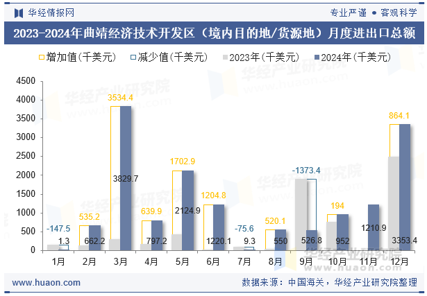 2023-2024年曲靖经济技术开发区（境内目的地/货源地）月度进出口总额