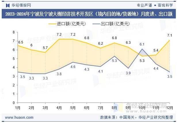 2023-2024年宁波及宁波大榭经济技术开发区（境内目的地/货源地）月度进、出口额