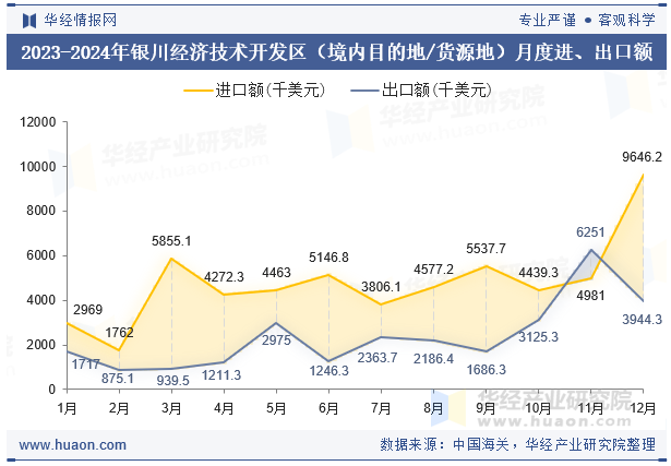 2023-2024年银川经济技术开发区（境内目的地/货源地）月度进、出口额