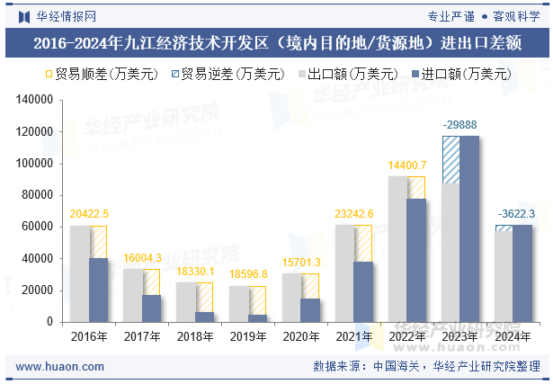 2023-2024年九江经济技术开发区（境内目的地/货源地）月度进口额
