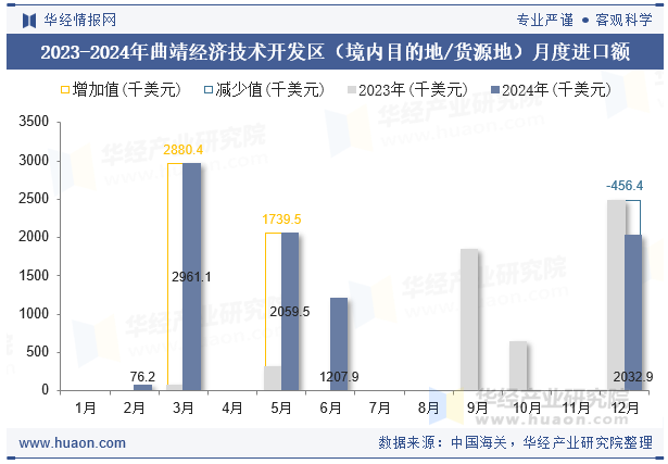2023-2024年曲靖经济技术开发区（境内目的地/货源地）月度进口额