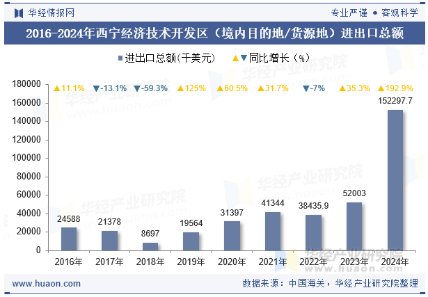 2016-2024年西宁经济技术开发区（境内目的地/货源地）进出口总额
