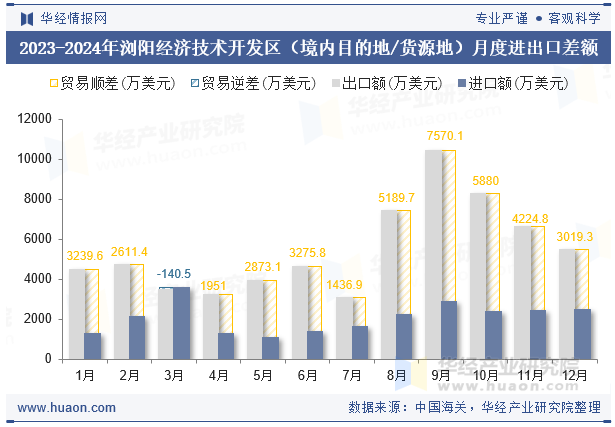 2023-2024年浏阳经济技术开发区（境内目的地/货源地）月度进出口差额