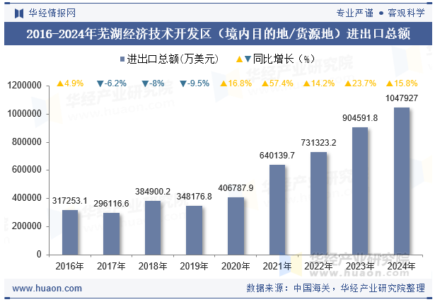 2016-2024年芜湖经济技术开发区（境内目的地/货源地）进出口总额