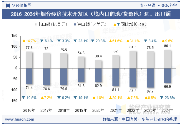 2016-2024年烟台经济技术开发区（境内目的地/货源地）进、出口额