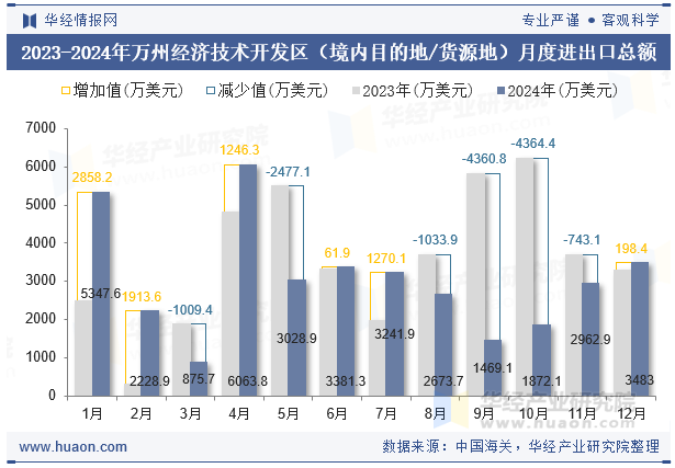 2023-2024年万州经济技术开发区（境内目的地/货源地）月度进出口总额