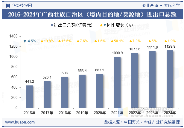 2016-2024年广西壮族自治区（境内目的地/货源地）进出口总额