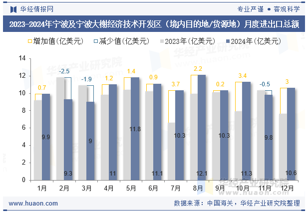 2023-2024年宁波及宁波大榭经济技术开发区（境内目的地/货源地）月度进出口总额