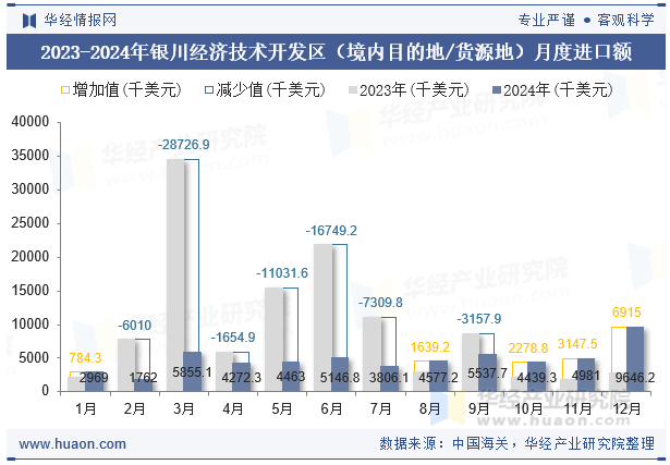 2023-2024年银川经济技术开发区（境内目的地/货源地）月度进口额