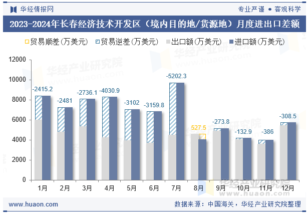 2023-2024年长春经济技术开发区（境内目的地/货源地）月度进出口差额