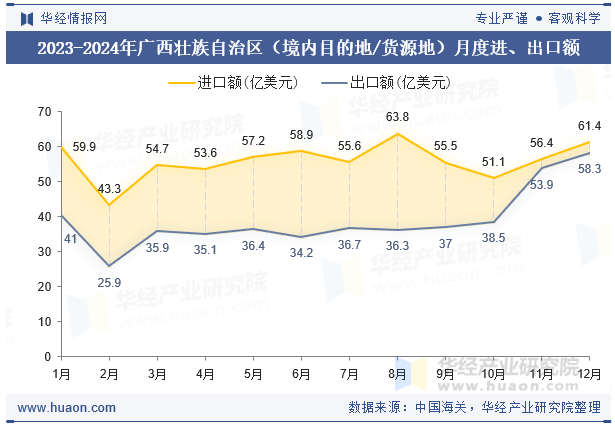 2023-2024年广西壮族自治区（境内目的地/货源地）月度进、出口额