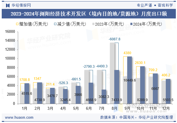 2023-2024年浏阳经济技术开发区（境内目的地/货源地）月度出口额
