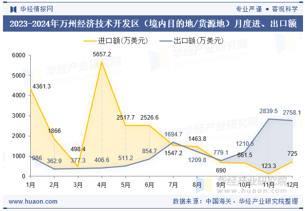 2023-2024年万州经济技术开发区（境内目的地/货源地）月度进、出口额