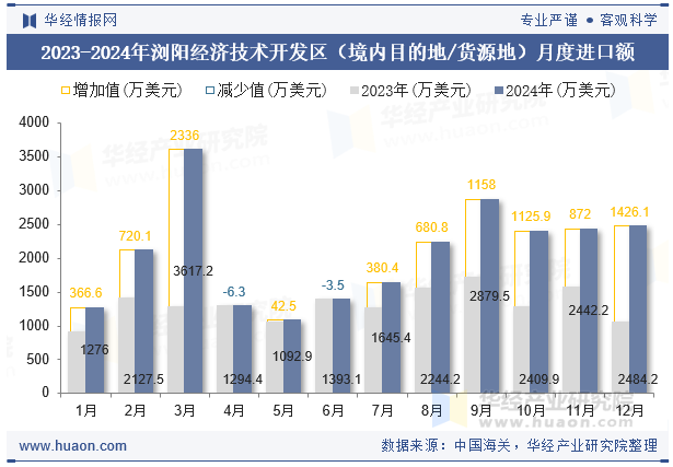 2023-2024年浏阳经济技术开发区（境内目的地/货源地）月度进口额
