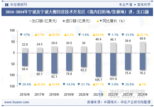 2016-2024年宁波及宁波大榭经济技术开发区（境内目的地/货源地）进、出口额