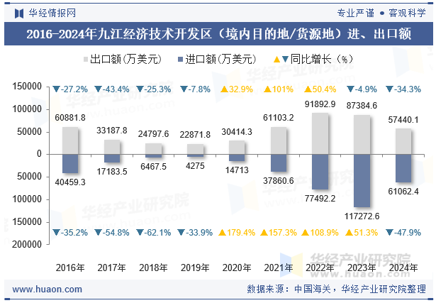 2016-2024年九江经济技术开发区（境内目的地/货源地）进、出口额