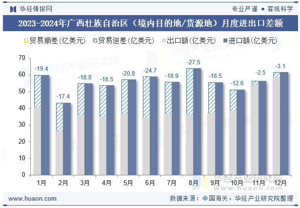 2023-2024年广西壮族自治区（境内目的地/货源地）月度进出口差额