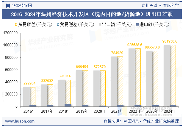 2016-2024年温州经济技术开发区（境内目的地/货源地）进出口差额