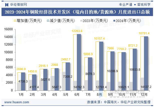 2023-2024年铜陵经济技术开发区（境内目的地/货源地）月度进出口总额