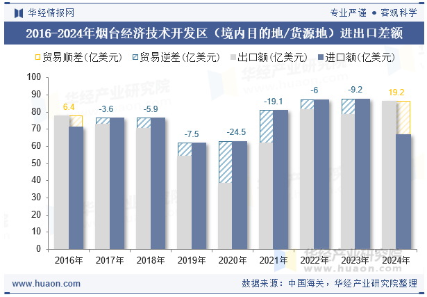 2016-2024年烟台经济技术开发区（境内目的地/货源地）进出口差额