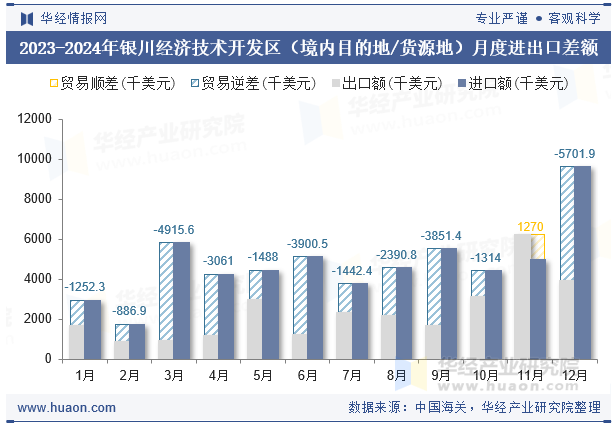 2023-2024年银川经济技术开发区（境内目的地/货源地）月度进出口差额