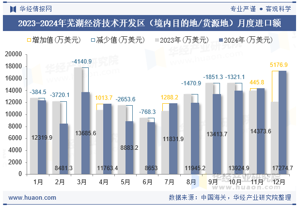 2023-2024年芜湖经济技术开发区（境内目的地/货源地）月度进口额