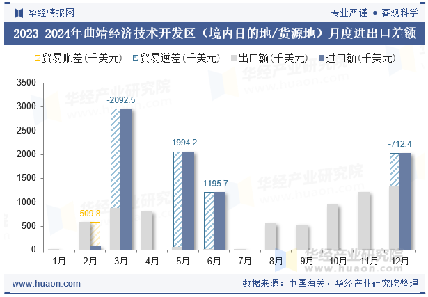 2023-2024年曲靖经济技术开发区（境内目的地/货源地）月度进出口差额