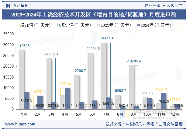 2023-2024年上饶经济技术开发区（境内目的地/货源地）月度进口额