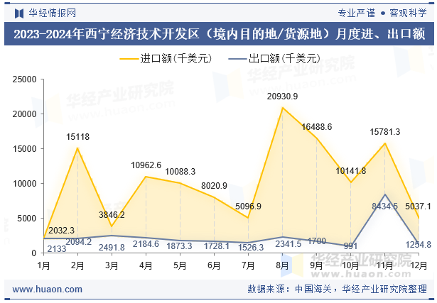 2023-2024年西宁经济技术开发区（境内目的地/货源地）月度进、出口额