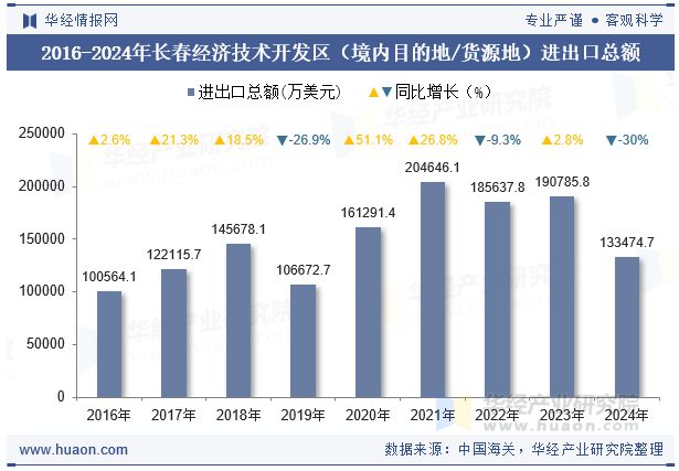 2016-2024年长春经济技术开发区（境内目的地/货源地）进出口总额