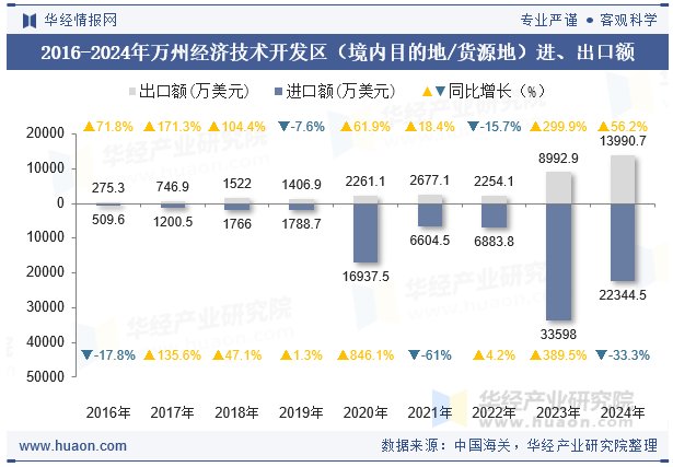 2016-2024年万州经济技术开发区（境内目的地/货源地）进、出口额