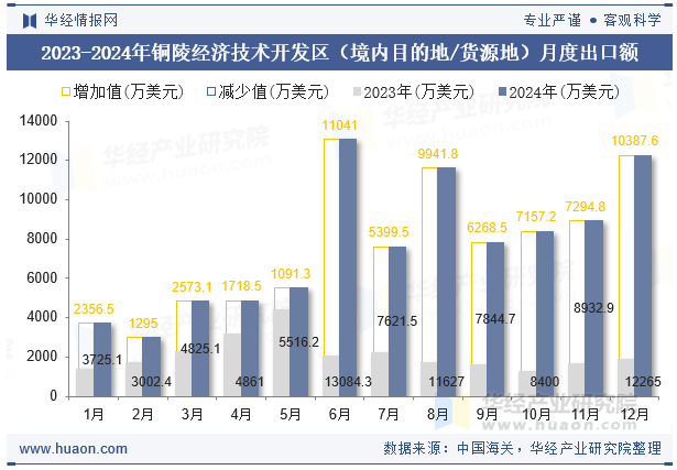 2023-2024年铜陵经济技术开发区（境内目的地/货源地）月度出口额