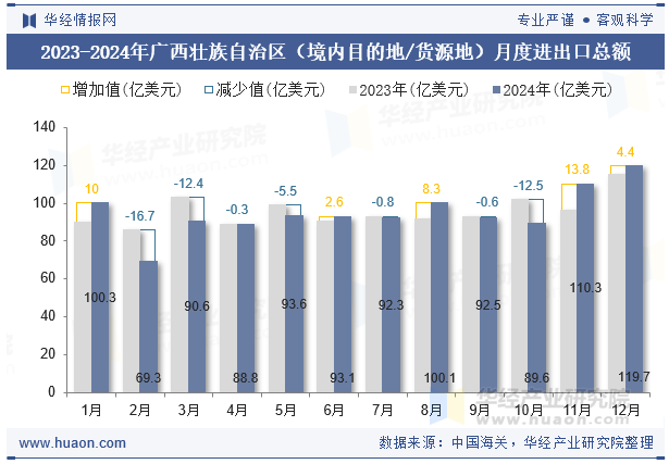2023-2024年广西壮族自治区（境内目的地/货源地）月度进出口总额