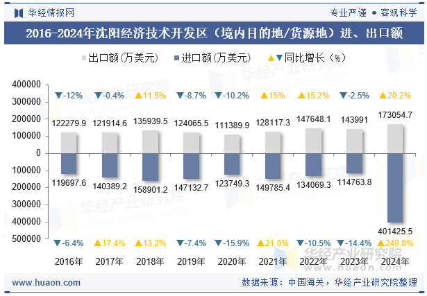 2016-2024年沈阳经济技术开发区（境内目的地/货源地）进、出口额