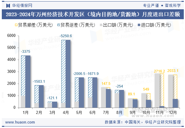 2023-2024年万州经济技术开发区（境内目的地/货源地）月度进出口差额