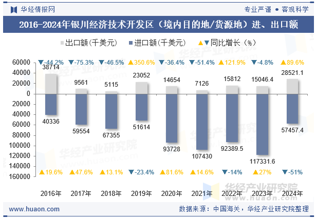 2016-2024年银川经济技术开发区（境内目的地/货源地）进、出口额