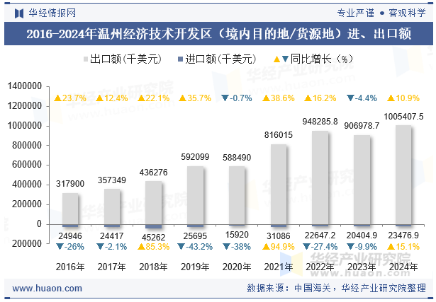 2016-2024年温州经济技术开发区（境内目的地/货源地）进、出口额