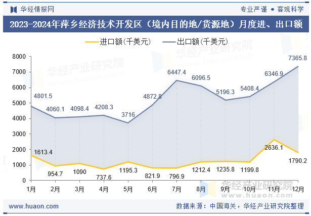 2023-2024年萍乡经济技术开发区（境内目的地/货源地）月度进、出口额
