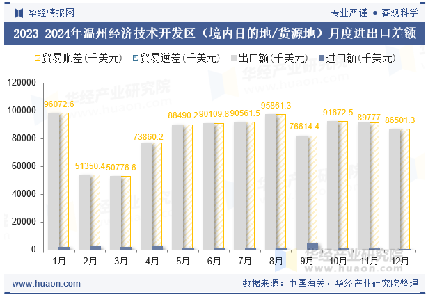 2023-2024年温州经济技术开发区（境内目的地/货源地）月度进出口差额