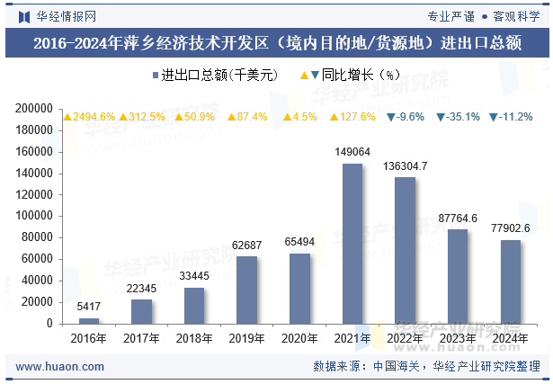 2016-2024年萍乡经济技术开发区（境内目的地/货源地）进出口总额