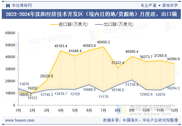 2023-2024年沈阳经济技术开发区（境内目的地/货源地）月度进、出口额