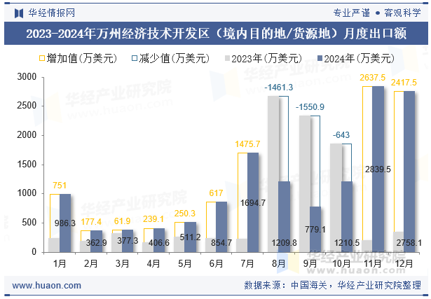 2023-2024年万州经济技术开发区（境内目的地/货源地）月度出口额
